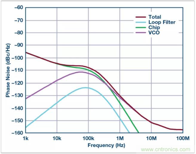 從電路的構建模塊到器件選擇,PLL的基本原理你參透了嗎?