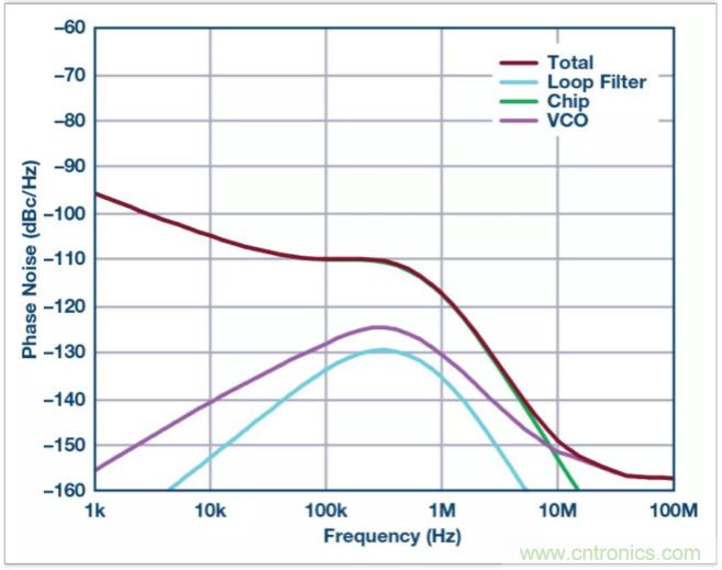 從電路的構建模塊到器件選擇,PLL的基本原理你參透了嗎?