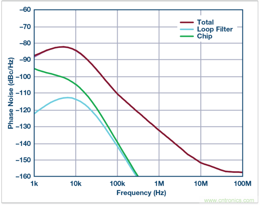 從電路的構建模塊到器件選擇,PLL的基本原理你參透了嗎?