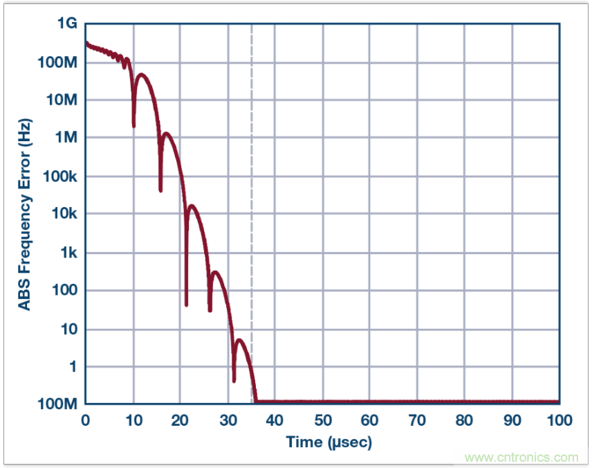 從電路的構建模塊到器件選擇,PLL的基本原理你參透了嗎?