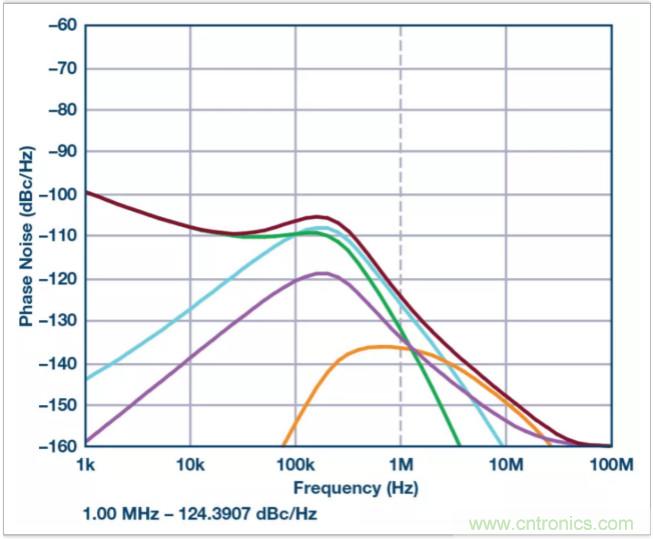 從電路的構建模塊到器件選擇,PLL的基本原理你參透了嗎?