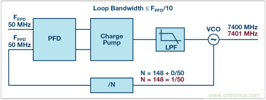 從電路的構建模塊到器件選擇,PLL的基本原理你參透了嗎?