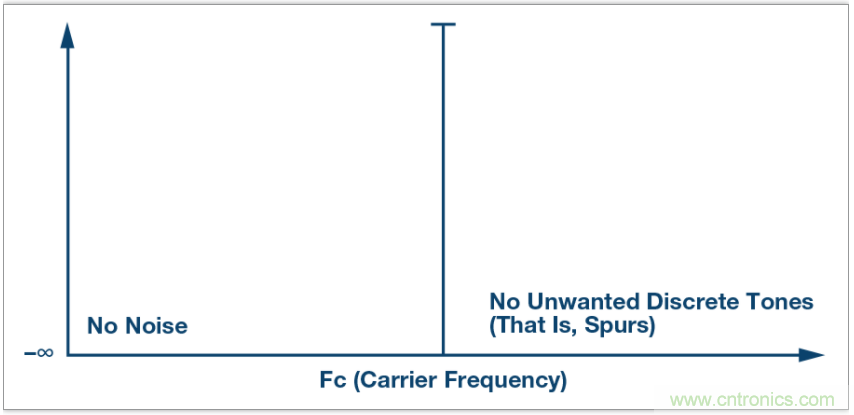 從電路的構建模塊到器件選擇,PLL的基本原理你參透了嗎?