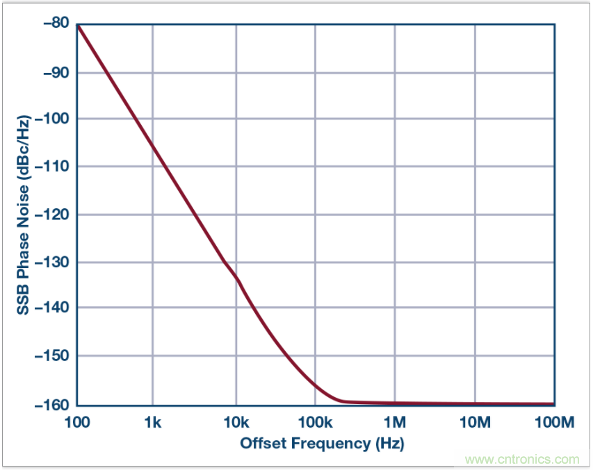 從電路的構建模塊到器件選擇,PLL的基本原理你參透了嗎?