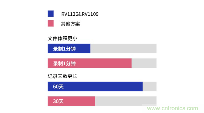 瑞芯微RV1126及RV1109 IPC方案優(yōu)勢解析 瑞芯微RV1126及RV1109 IPC方案優(yōu)勢解析