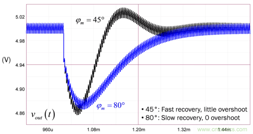 設計開關電源之前,必做的分析模擬和實驗(之二)