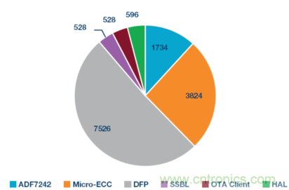 嵌入式微控制器應用中的無線更新:設計權衡與經驗教訓