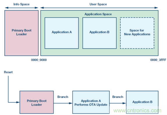嵌入式微控制器應用中的無線更新:設計權衡與經驗教訓
