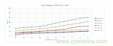 基于 LCC 拓撲的 2 相輸入 300W AC-DC LED 電源 基于 LCC 拓撲的 2 相輸入 300W AC-DC LED 電源