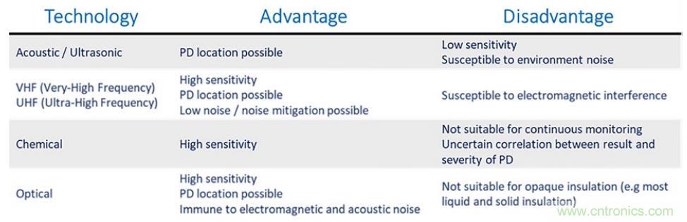 利用UHF 局部放電檢測技術監控電網的高速采集方案 利用UHF 局部放電檢測技術監控電網的高速采集方案