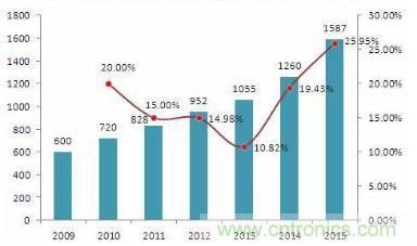 說說納米傳感器的發展機遇