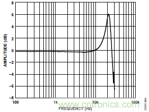 10kHz MEMS加速度計,提供4mA至20mA輸出,適合狀態監控應用