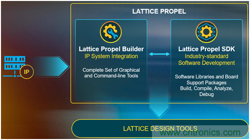 萊迪思Propel幫助設計人員快速創建基于處理器的系統 萊迪思Propel幫助設計人員快速創建基于處理器的系統