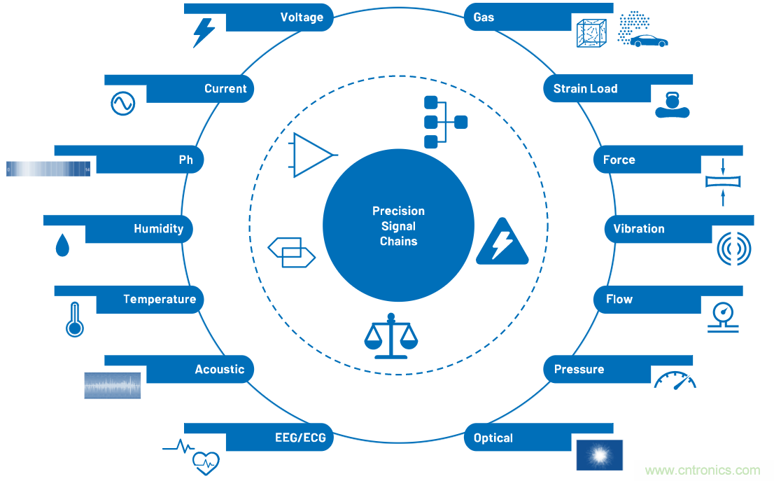 CTSD ADC—第1部分:如何改進精密ADC信號鏈設計
