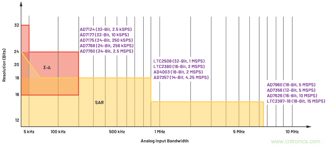 CTSD ADC—第1部分:如何改進精密ADC信號鏈設計