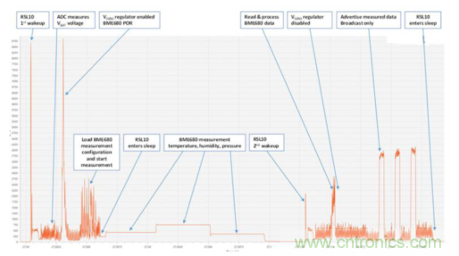 安森美的射頻技術和持續能量采集器結合，用于填補智能傳感器所產生的能源需求缺口