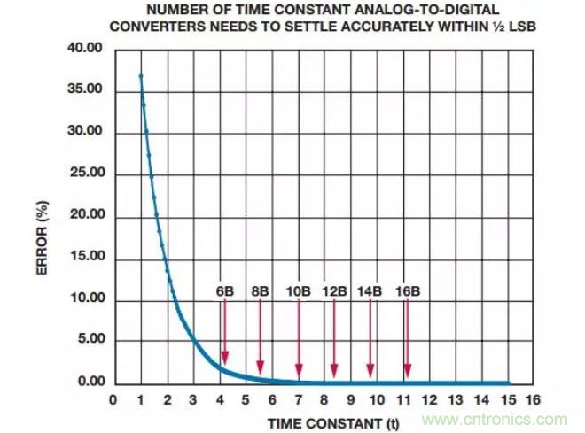 如何為你的設(shè)計選一個正確的轉(zhuǎn)換器?