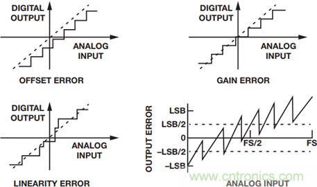 如何為你的設(shè)計選一個正確的轉(zhuǎn)換器?