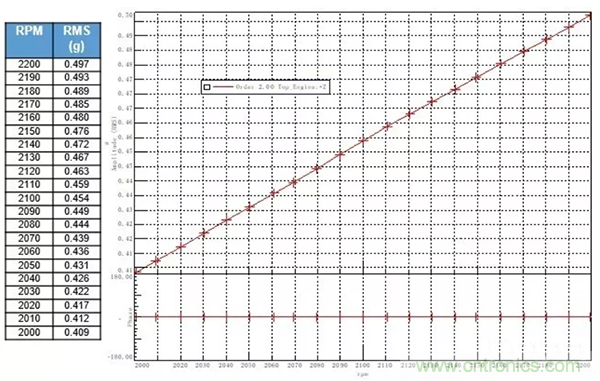 階次的相位、提取與疊加