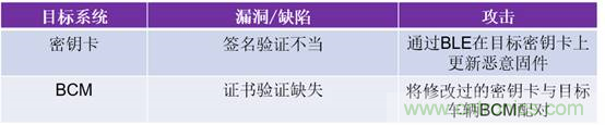 汽車無鑰匙進入系統是如何被攻擊的 汽車無鑰匙進入系統是如何被攻擊的