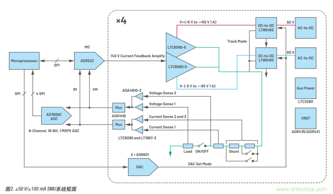 如何實現多通道SMU源測量單元？這里有一款實用解決方案~
