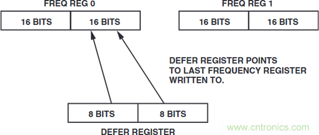 如何將這兩款器件的輸出編程為5 MHz？看了你就明白了