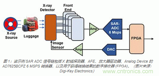 模擬基礎知識:SAR 模數轉換器 模擬基礎知識:SAR 模數轉換器