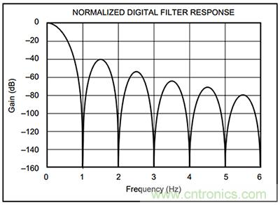 可穿戴醫(yī)療設備模擬前端電路設計該選擇模擬濾波器還是FIR濾波器?