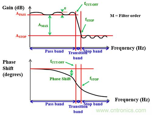 可穿戴醫(yī)療設備模擬前端電路設計該選擇模擬濾波器還是FIR濾波器?