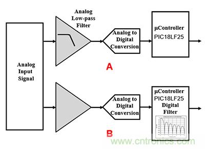 可穿戴醫(yī)療設備模擬前端電路設計該選擇模擬濾波器還是FIR濾波器?