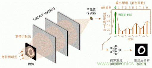 基于光譜編碼的傳感與成像的機器視覺技術 基于光譜編碼的傳感與成像的機器視覺技術