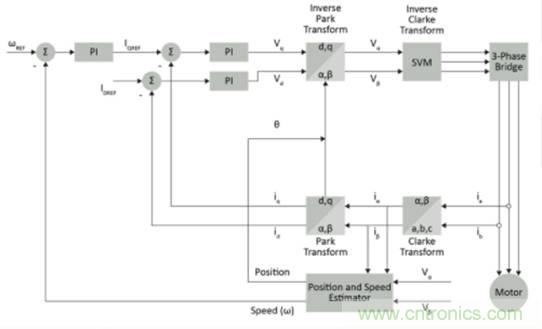 實現向高級電機控制的過渡 實現向高級電機控制的過渡