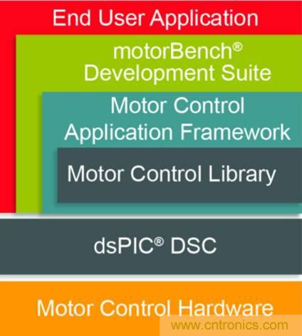 實現向高級電機控制的過渡 實現向高級電機控制的過渡