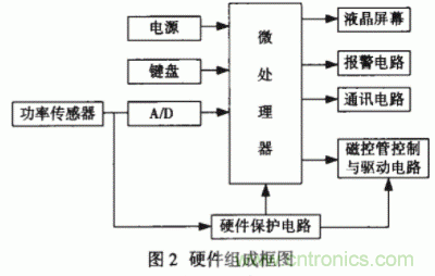 采用嵌入式操作系統和PID控制技術實現智能微波治療儀的設計 采用嵌入式操作系統和PID控制技術實現智能微波治療儀的設計