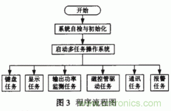 采用嵌入式操作系統和PID控制技術實現智能微波治療儀的設計 采用嵌入式操作系統和PID控制技術實現智能微波治療儀的設計
