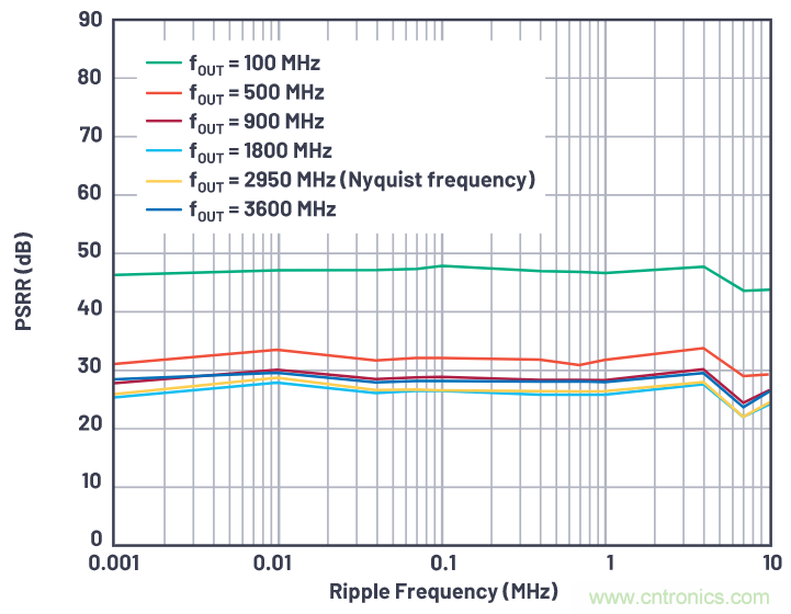 優化信號鏈的電源系統 — 第1部分:多少電源噪聲可以接受?