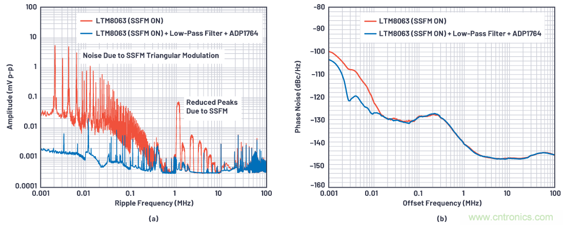 優化信號鏈的電源系統 — 第1部分:多少電源噪聲可以接受?