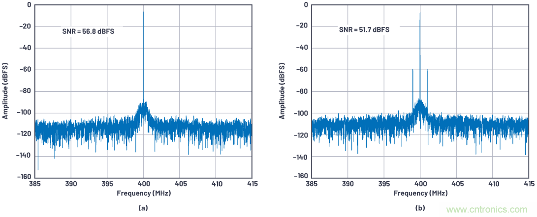 優化信號鏈的電源系統 — 第1部分:多少電源噪聲可以接受?