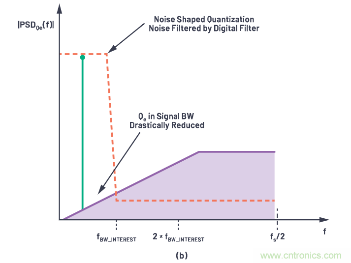 CTSD精密ADC — 第2部分:為信號鏈設(shè)計人員介紹CTSD架構(gòu)