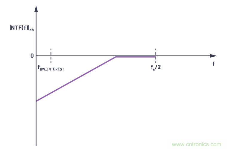 CTSD精密ADC — 第2部分:為信號鏈設(shè)計人員介紹CTSD架構(gòu)