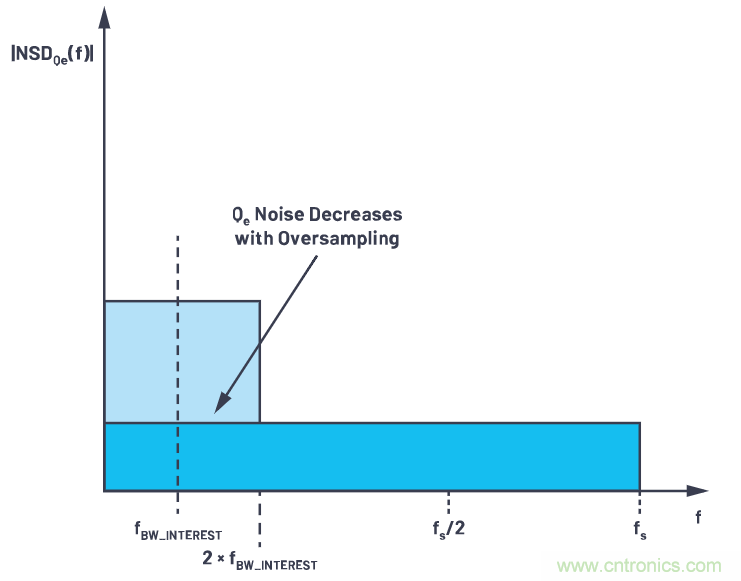 CTSD精密ADC — 第2部分:為信號鏈設(shè)計人員介紹CTSD架構(gòu)