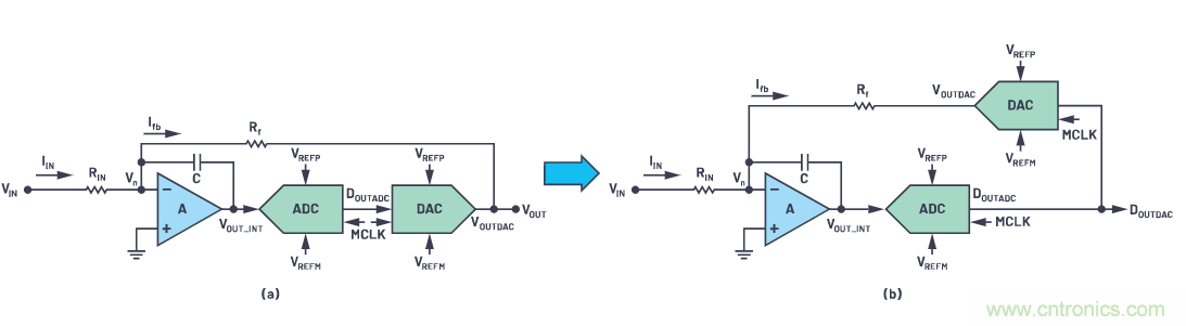 CTSD精密ADC — 第2部分:為信號鏈設(shè)計人員介紹CTSD架構(gòu)
