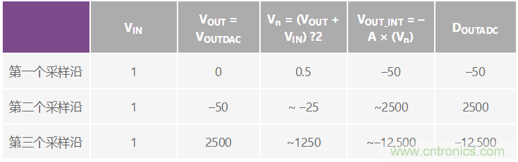 CTSD精密ADC — 第2部分:為信號鏈設(shè)計人員介紹CTSD架構(gòu)