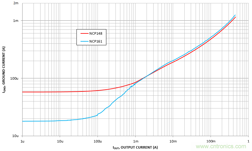 負載瞬態(tài)響應(yīng)與靜態(tài)電流有何關(guān)系?