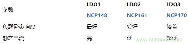 負載瞬態(tài)響應(yīng)與靜態(tài)電流有何關(guān)系?