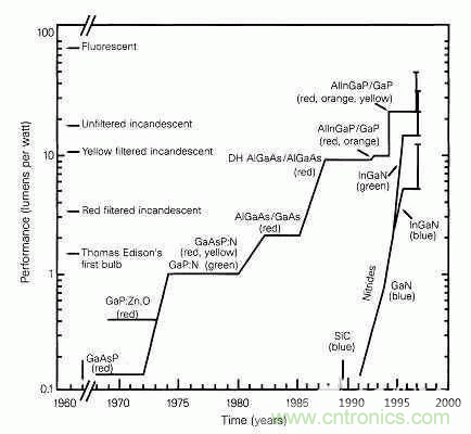 為何發(fā)光二極管的很難發(fā)出藍(lán)光？