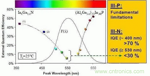 為何發(fā)光二極管的很難發(fā)出藍(lán)光？