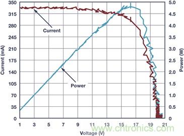 典型工作環境中分析光伏 I-V 特性,咱得講究個“精確”