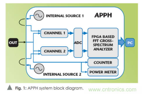 如何通過使用頻譜分析儀測量信號源相位噪聲? 如何通過使用頻譜分析儀測量信號源相位噪聲?
