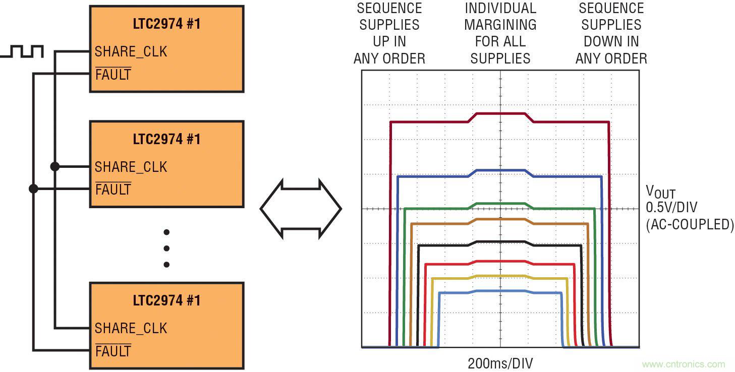 數字電源管理可在改善系統性能的同時又可降低能源成本